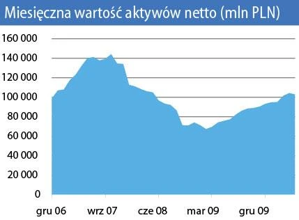 Miesięczna wartość aktywów netto (mln PLN)