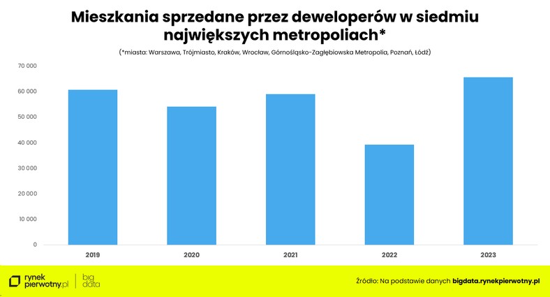 Liczba mieszkań sprzedanych w 2023 roku