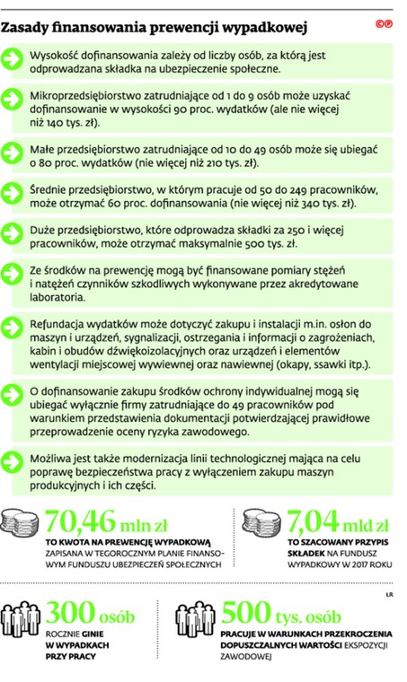 Zasady finansowania prewencji wypadkowej