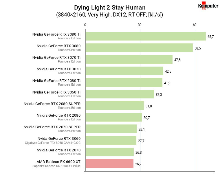 Dying Light 2 Stay Human – wydajność kart graficznych w rozdzielczości 4K na bardzo wysokich ustawieniach jakości grafiki