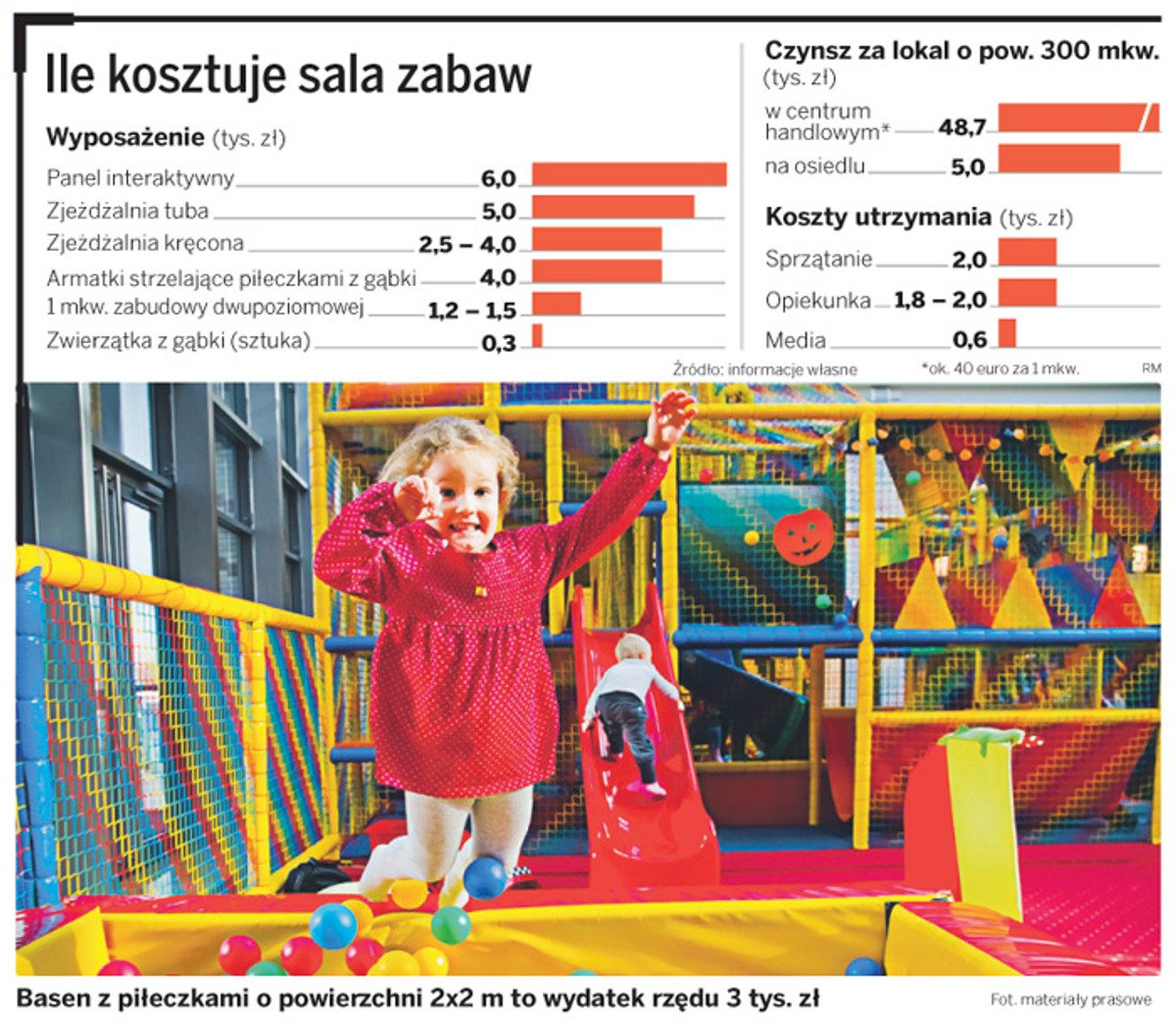 Ile kosztuje sala zabaw dla dzieci