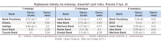 Ranking lokat bankowych - kwiecień 2011: Oprocentowanie nareszcie w górę