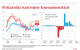 Wskaźniki nastrojów konsumenckich