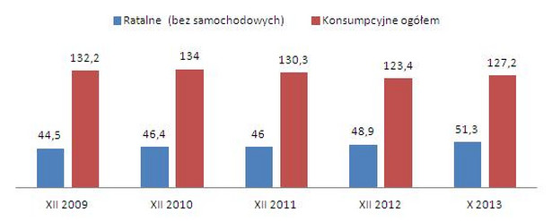 Wartość kredytów ratalnych na tle konsumpcyjnych (w mld zł)