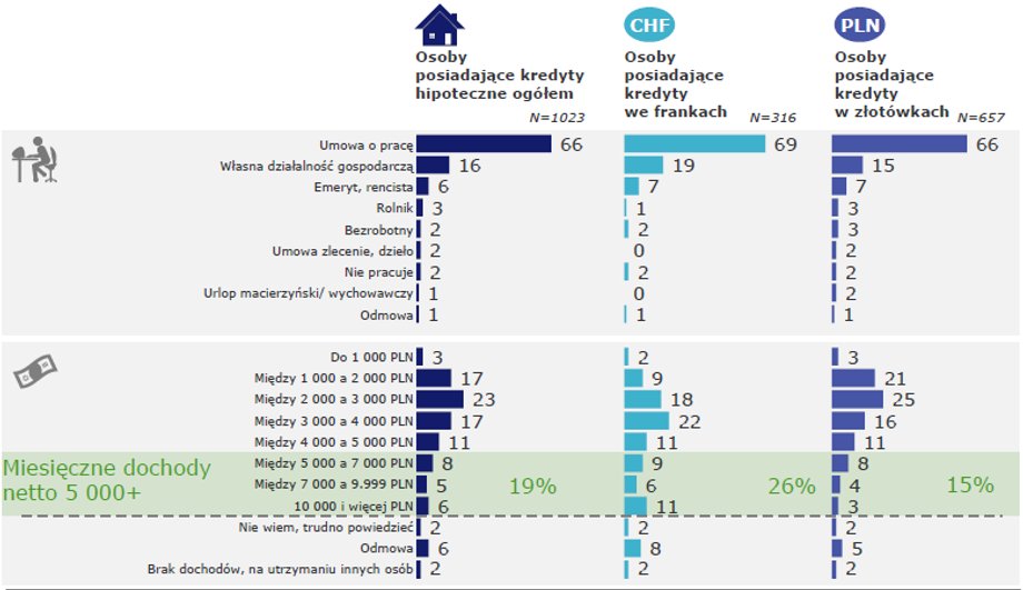 Sytuacja zawodowa i dochody kredytobiorców hipotecznych