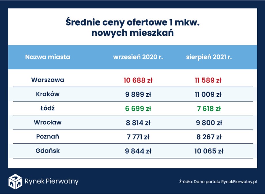 Zmiany średnich cen ofertowych w największych miastach