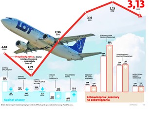 LOT znów na krawędzi? Zobacz wnioski z raportu o stanie finansowym przewoźnika