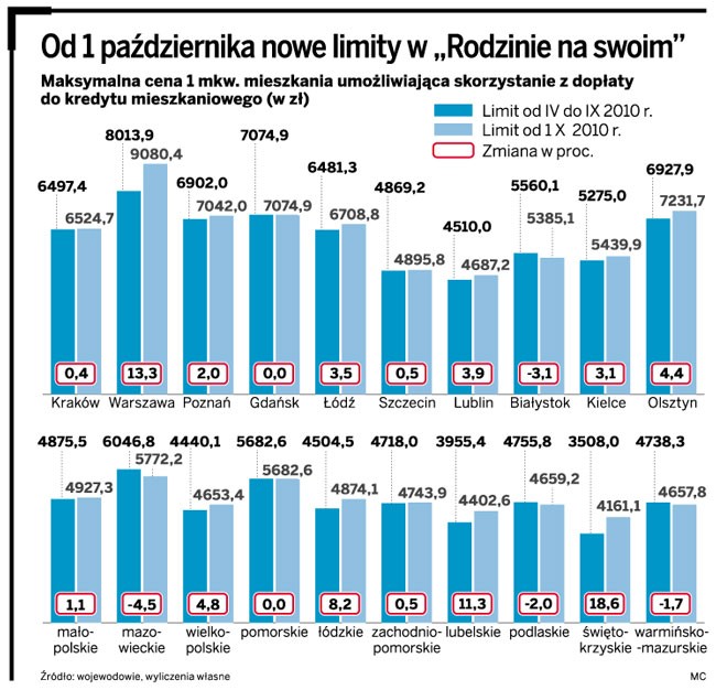 Od 1 października nowe limity w „Rodzinie na swoim”