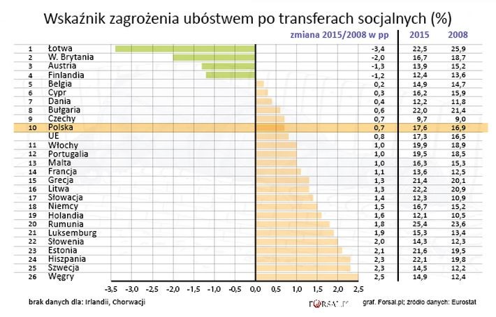 Patrząc na każdą z trzech kategorii zagrożenia ubóstwem lub wykluczeniem społecznym widać, że około 1 na 6 osób (17,3 proc. populacji) w UE zagrożona była ubóstwem dochodowym (relatywnym). Zagrożenie ubóstwem relatywnym oznacza, że ich dochód rozporządzalny był na niższym poziomie niż wynosił krajowy próg ubóstwa. Odsetek osób zagrożonych tego typu ubóstwem wzrósł w porównaniu z rokiem 2008 o 0,8 pp z 16,5 proc. 
<br>
We wszystkich państwach członkowskich, dla których dostępne są dane, ubóstwem dochodowym zagrożony był co 4 obywatel w Rumunii (25,4 proc.) i co 5 na Łotwie (22,5 proc.), na Litwie (22,2 proc.), w Hiszpanii (22,1 proc.) , Bułgarii (22,1 proc.), w Estonii (21,6 proc.), w Grecji (21,4 proc.), we Włoszech (19,9 proc.) i Portugalii (19,5 proc.). Najmniejsze zagrożenie było w Czechach (9,7 proc.), Holandii (12,1 proc.), Danii (12,2 proc.), na Słowacji (12,3 proc.) i Finlandii (12,4 proc.). <br>
W porównaniu z rokiem 2008, odsetek osób zagrożonych ubóstwem dochodowym wzrósł w dwudziestu dwóch państw członkowskich, a spadł tylko w czterech. Polska znalazła się w grupie państw, w których zagrożenie ubóstwem dochodowym nieznacznie, ale jednak wzrosło o 0,7 pp do 17,6 proc.
<br>
<b>Zagrożenie ubóstwem dochodowym (relatywnym)</b> - udział osób w populacji, których tzw. wyrównany dochód rozporządzalny (po transferach socjalnych) znajduje się poniżej linii ubóstwa, czyli poniżej 60 proc. krajowej mediany wyrównanych dochodów rozporządzalnych. Oznacza to, że wskaźnik ten jest wskaźnikiem relatywnym i nie mierzy bogactwa czy ubóstwa, ale niskie dochody w porównaniu z innymi mieszkańcami danego kraju, a to z kolei nie musi implikować niskiego standardu życia.