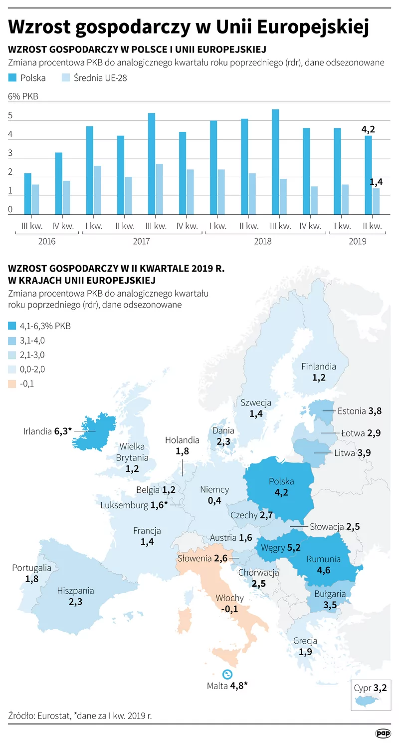 PKB Polski i UE. Dane za II kwartał 2019 r.