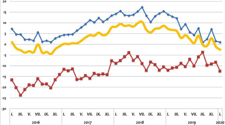 GKI konjunktúraindex / Forrás: GKI