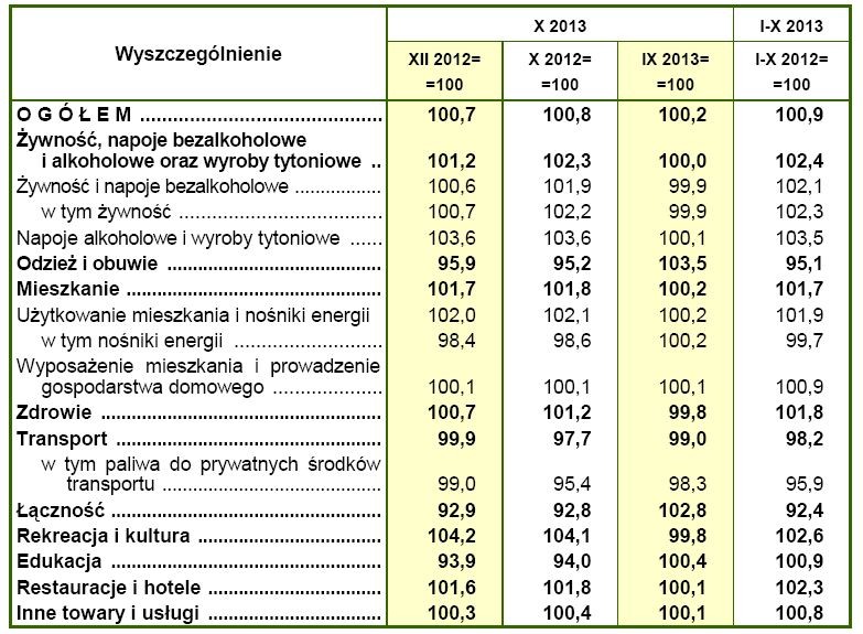 Zmiana cen towarów i usług konsumpcyjnych w październiku 2013 r.