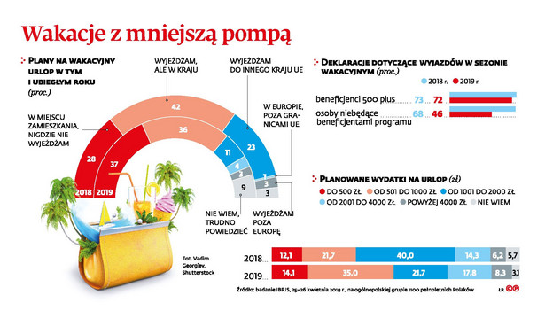 Wakacje z mniejszą pompą