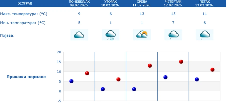 Vremenska prognoza za Beograd