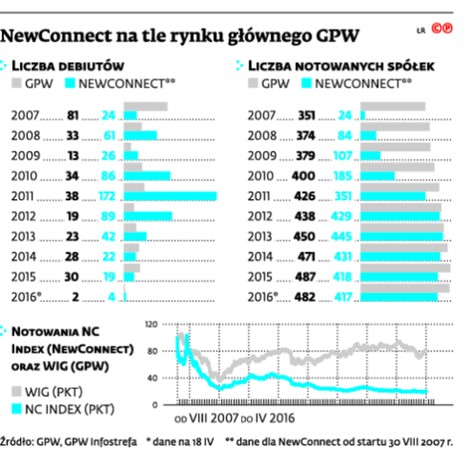 NewConnect na tle rynku głównego GPW