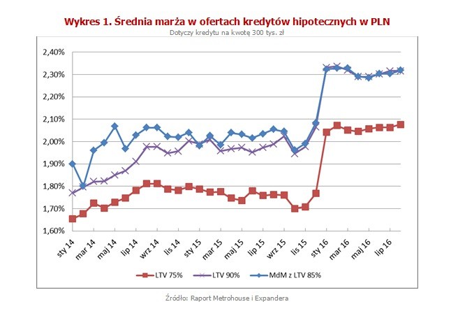 Jedynie w Millennium i BOŚ marża jest dokładnie taka, jak w sierpniu ubiegłego roku. Trzeba jednak wyróżnić tu także PKO BP, w którym zmiana jest symboliczna (o 0,02 p.p.). Podwyżki miały miejsce jednak przede wszystkim na początku roku. W ostatnim czasie banki nie wprowadzają istotnych zmian.