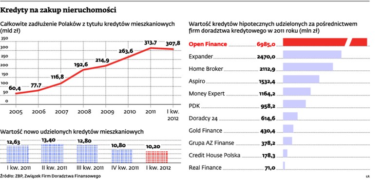 Kredyty na zakup nieruchomości