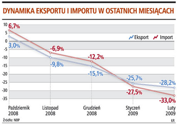 Dynamika eksportu i importu w ostatnich miesiącach