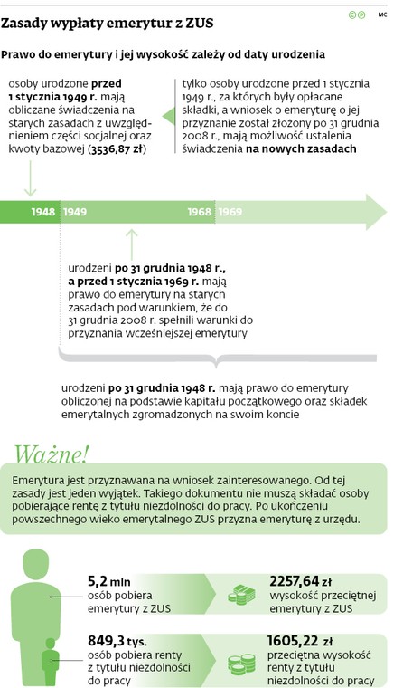 Zasady wypłaty emerytur z ZUS