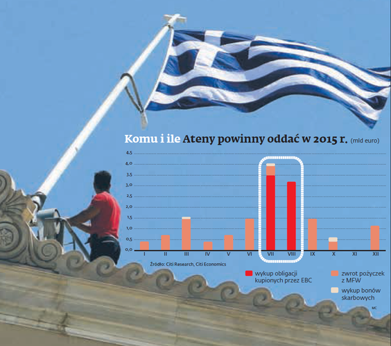 Grecja. Jej premier Aleksis Tsipras w ostateczności zgodził się na większość żądanych przez wierzycieli warunków, choć w niektórych przypadkach cele będą osiągnięte innymi metodami. W szczególności Grecja zaakceptowała wyznaczony cel pierwotnej nadwyżki budżetowej (różnica między dochodami a wydatkami państwa, nie uwzględniając kosztów obsługi długu) – 3,5 proc. PKB w 2018 r., przyspieszenie terminu podnoszenia wieku emerytalnego z 2036 do 2025 r. oraz zmiany w VAT. Tsiprasowi udało się przekonać, by osiągnięcie celów budżetowych odbyło się przede wszystkim dzięki podwyżkom podatków, a nie oszczędnościom, by nie zmniejszać jeszcze emerytur i by energia nie była objęta najwyższą stawką VAT. Położenie nacisku na podwyżki podatków budzi jednak obawy, czy cele zostaną zrealizowane, biorąc pod uwagę niską ściągalność podatków w Grecji.