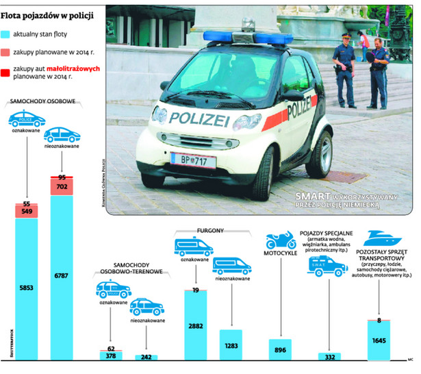 Flota pojazdów w policji