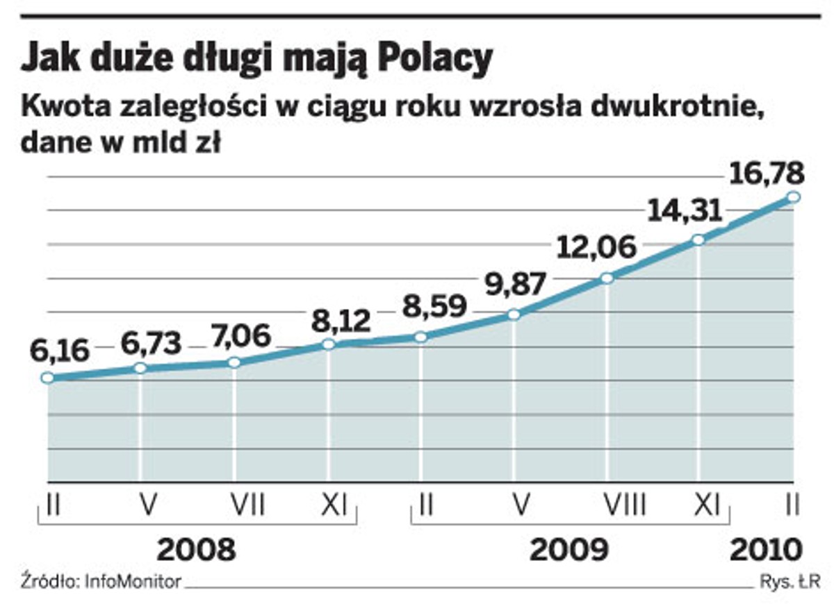 Jak duże długi mają Polacy