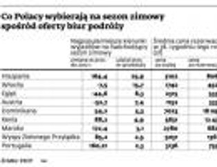 Biura podróży na fali wzrostu