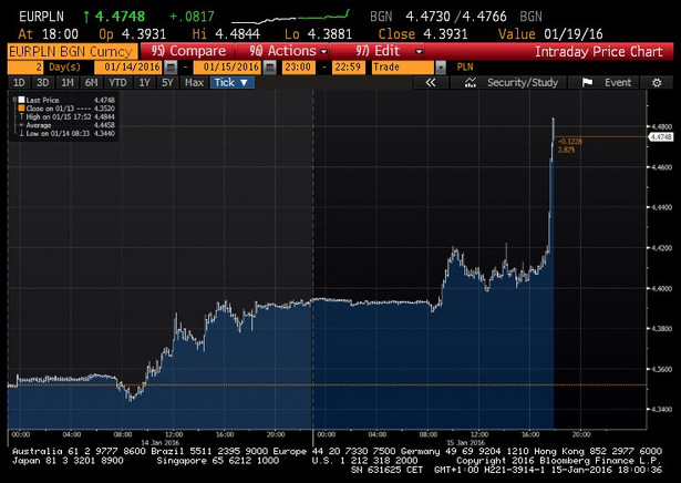 Kurs euro do złotego; 15.01.2016