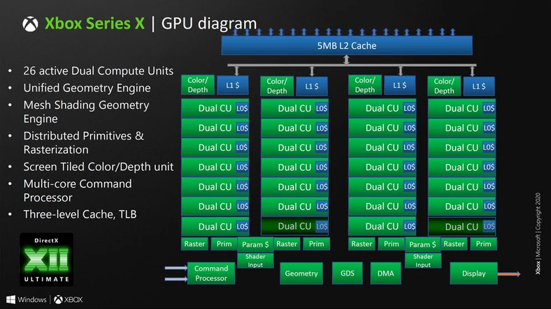 Architektura SoC z Xbox Series X