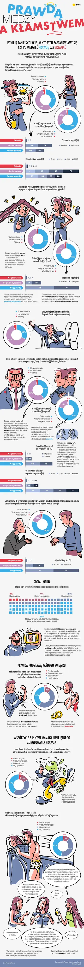 Prawda i kłamstwo w relacjach [INFOGRAFIKA]