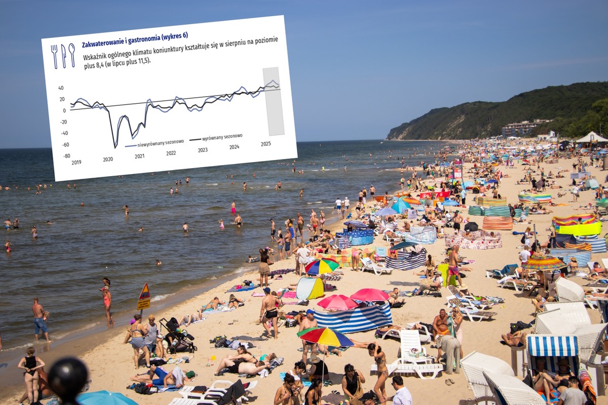 Polska gospodarka wychodzi z problemów. Wyraźna poprawa w turystyce i przemyśle