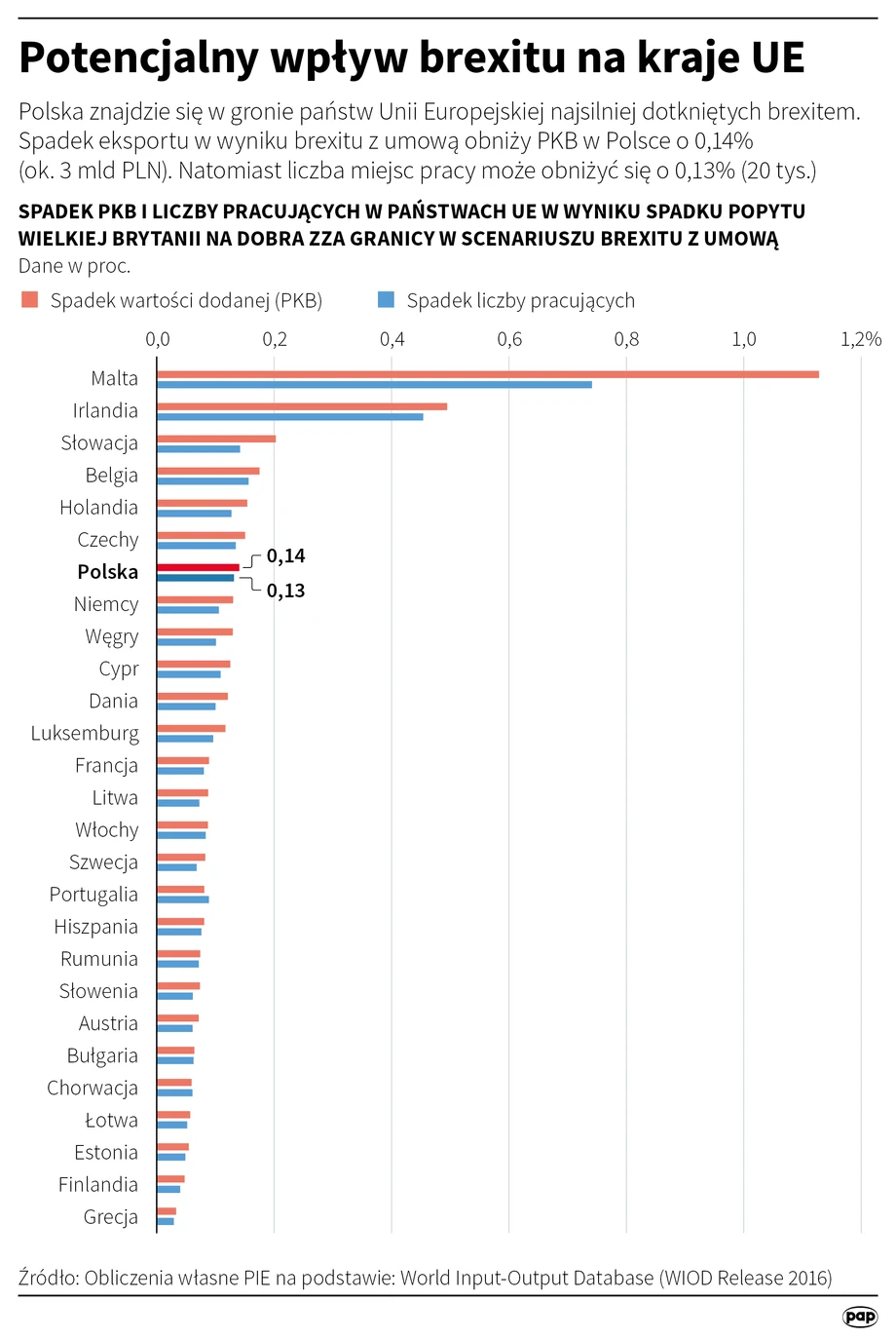 Potencjalny wpływ brexitu na kraje UE