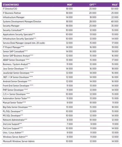Wynagrodzenia w branży IT sukcesywnie rosną. W nadchodzących miesiącach wzrost wynagrodzeń będzie zawierać się w granicach 5-8 proc., a więc podobnie jak miało to miejsce w ostatnich latach.