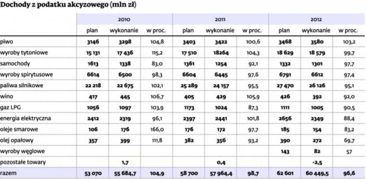 Dochody z podatku akcyzowego (mln zł)