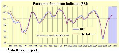 European Economic Sentiment Indicator