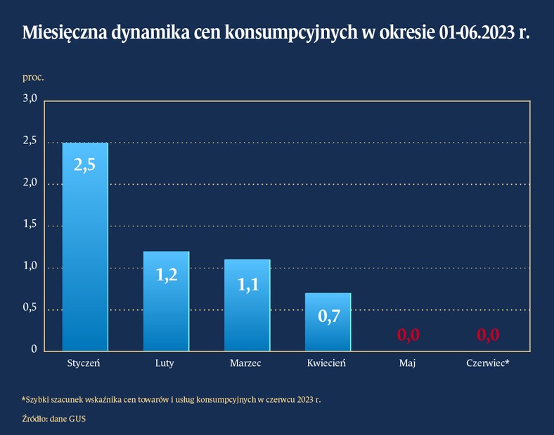 Miesięczna dynamika cen konsumpcyjnych