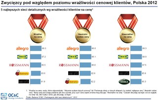 Najlepiej postrzegane sklepy na świecie i w Polsce