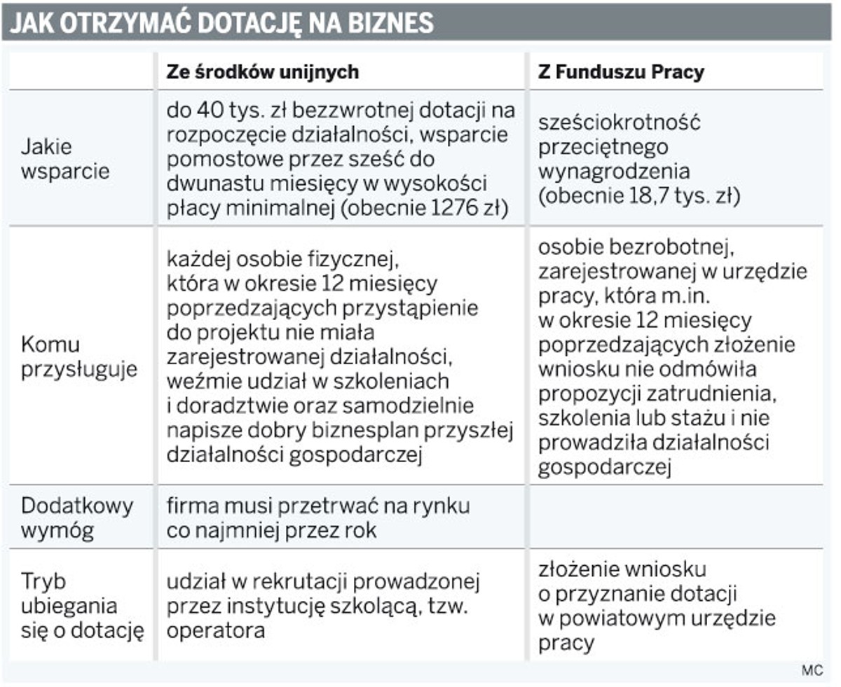 Jak otrzymać dotację na biznes