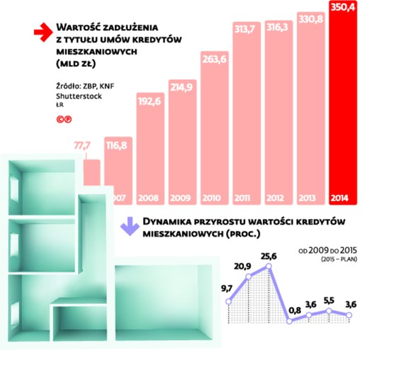 Wartość zadłużenia z tytułu umów kredytów mieszkaniowych