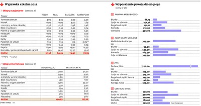 Za wyprawkę szkolną w tym roku zapłacisz więcej