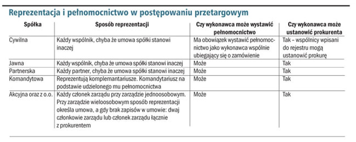 Reprezentacja i pełnomocnictwo w postępowaniu przetargowym