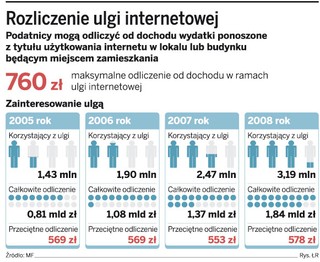 PIT 2009: prawo do ulgi na internet daje tylko e-faktura z e-podpisem