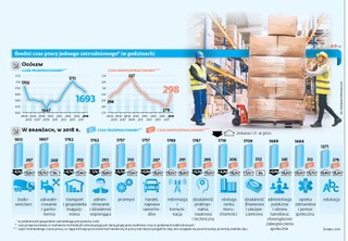 Pracujemy mniej. Ale wciąż więcej niż w Europie