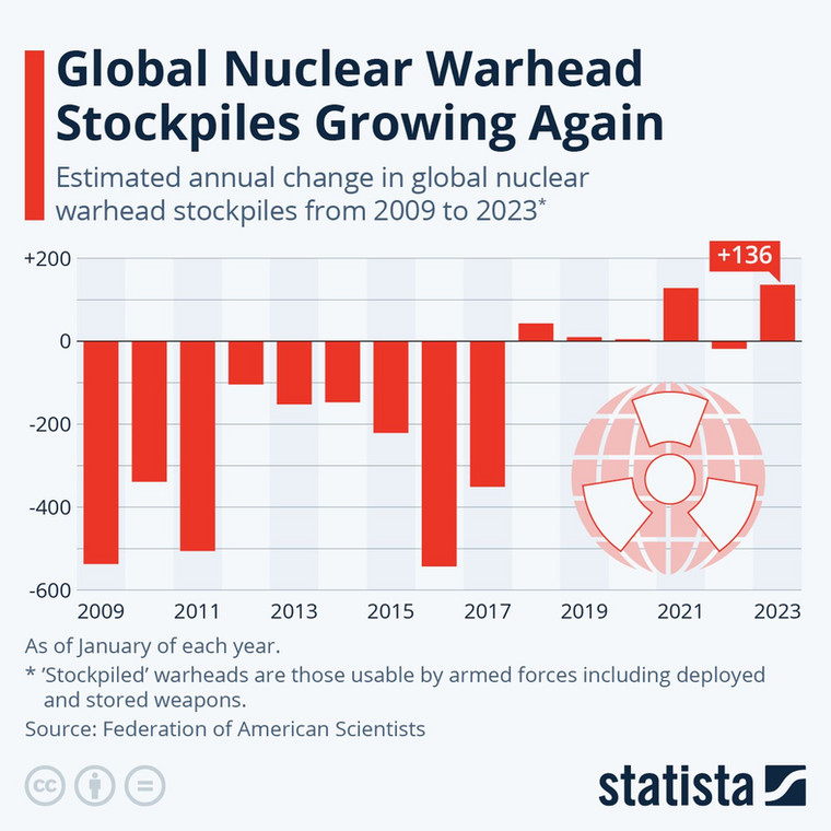 Szacunkowa roczna zmiana globalnej liczby głowic nuklearnych w latach 2009–2023