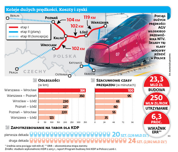 Koleje dużych prędkości. Koszty i zyski