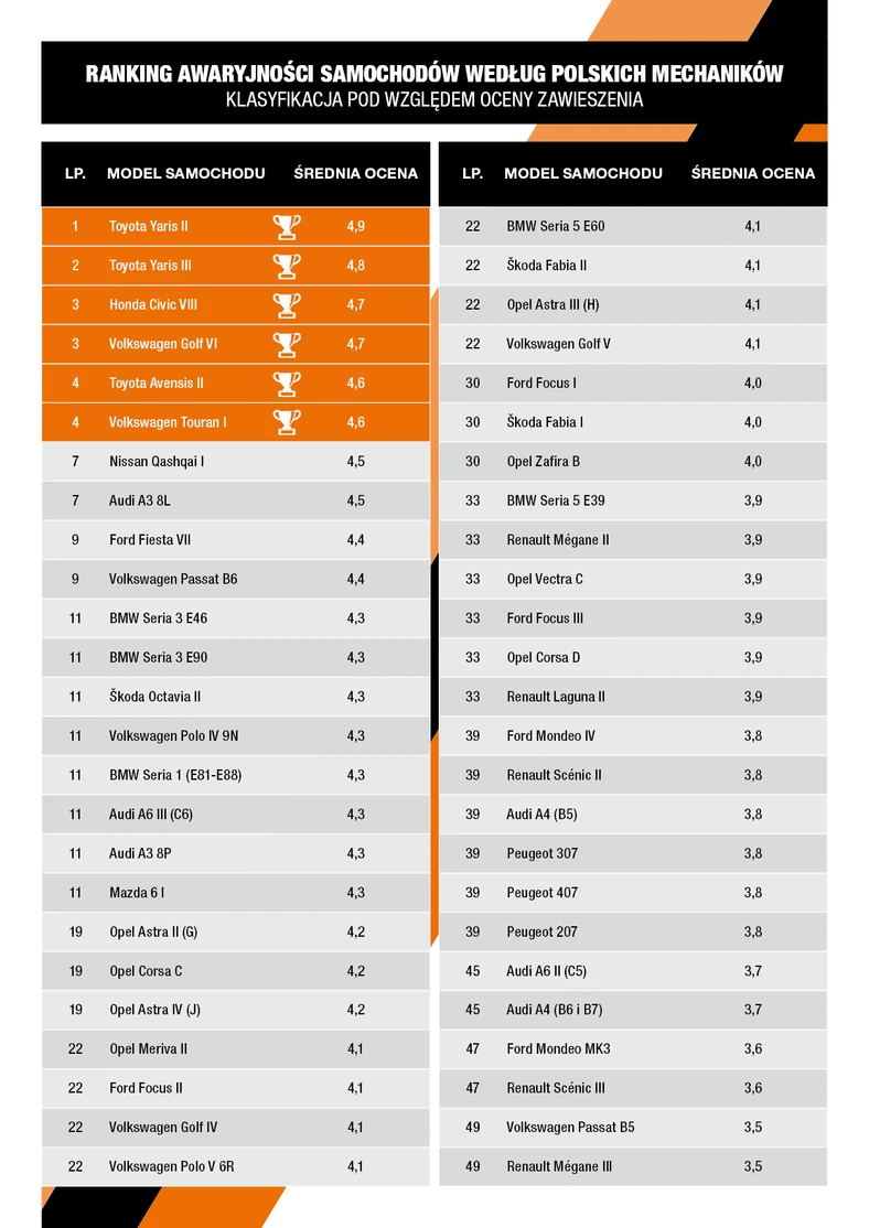 Ranking trwałości zawieszenia – wyniki