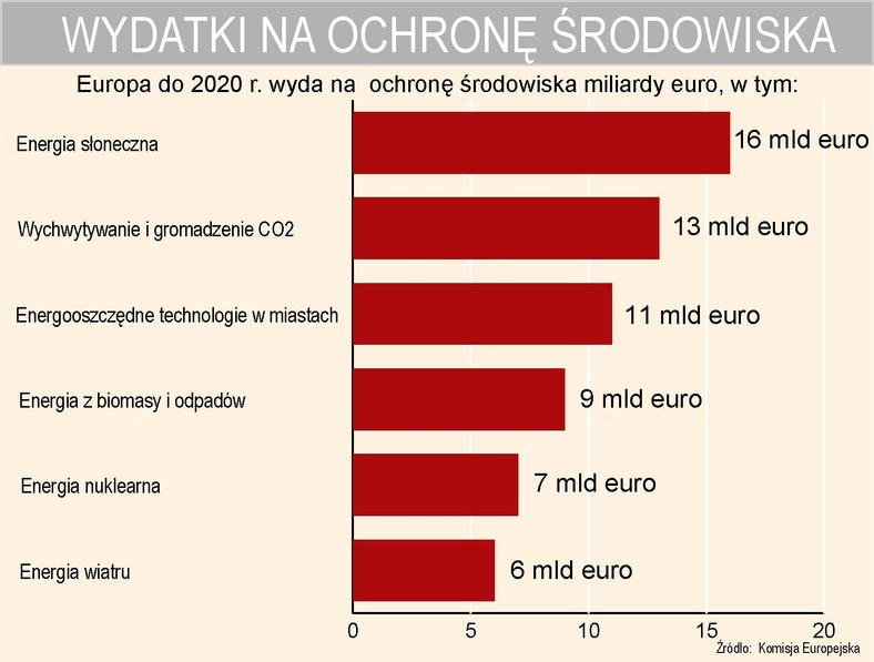 Europejskie wydatki na ochronę środowiska