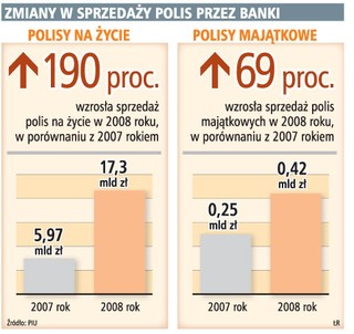 W bankach podczas kryzysu najlepiej sprzedają się polisy ochronne