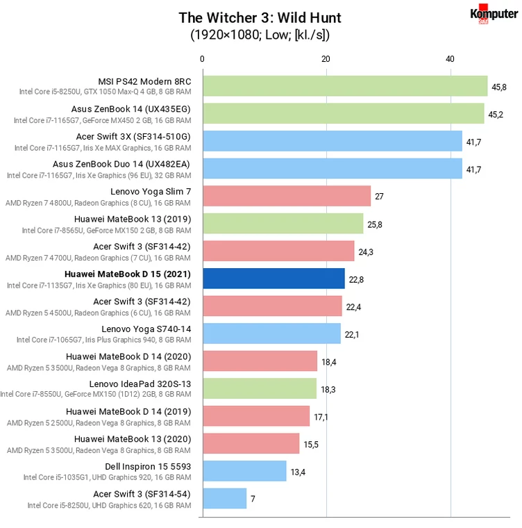 Huawei MateBook D 15 (2021) – The Witcher 3 Wild Hunt