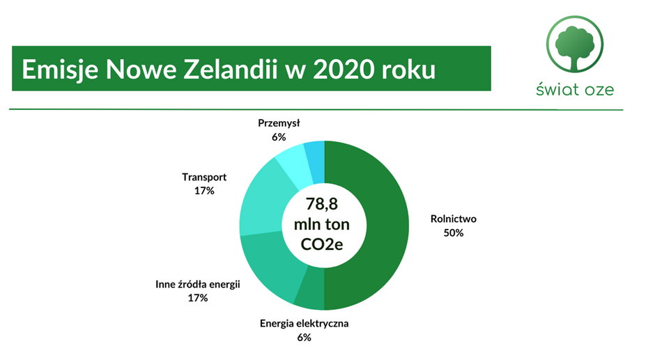 Emisje Nowej Zelandii w 2020 roku